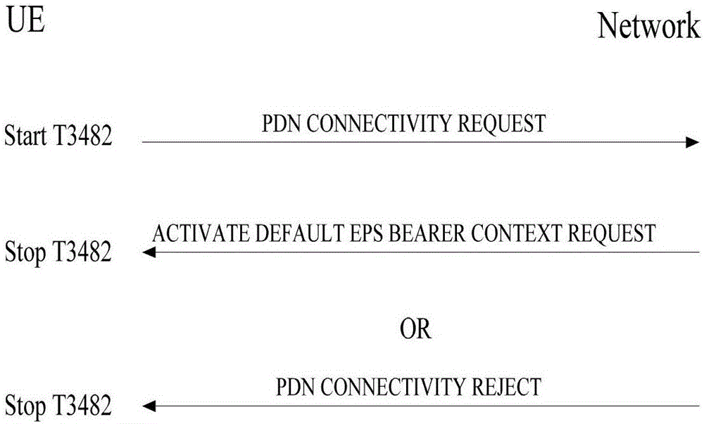 基于校驗的建立PDN連接的方法和設備與制造工藝
