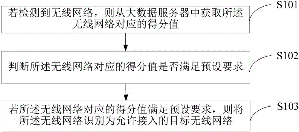 一種無線網(wǎng)絡的安全檢測方法、終端及服務器與制造工藝