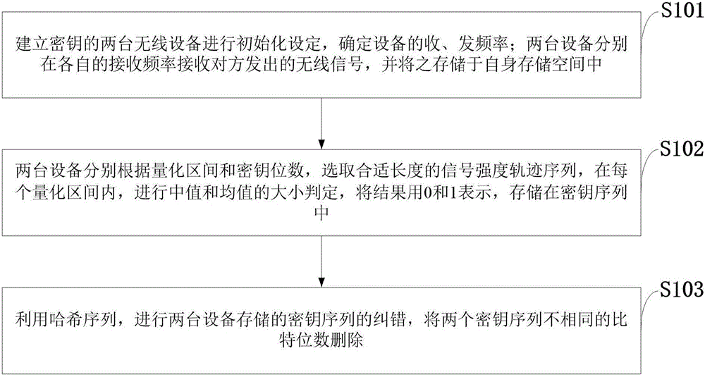 一種基于信號強度軌跡的無線設備密鑰建立方法與制造工藝