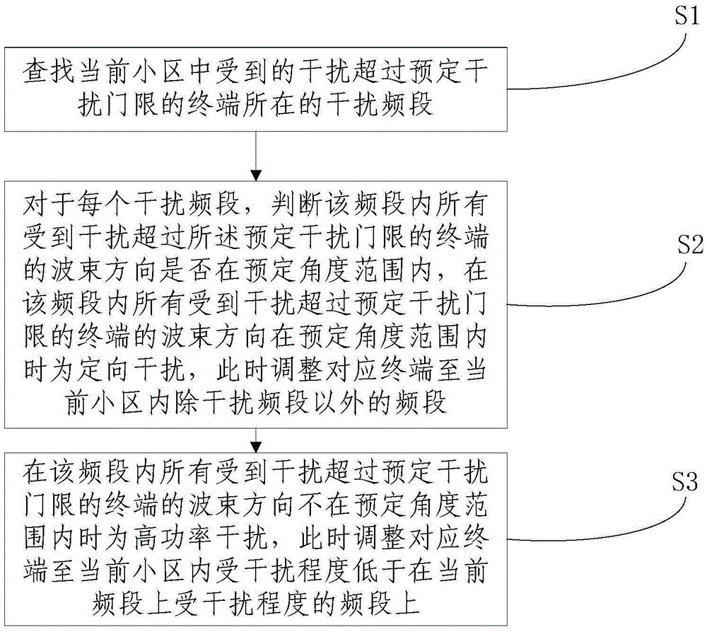 干擾管理方法、基站與制造工藝