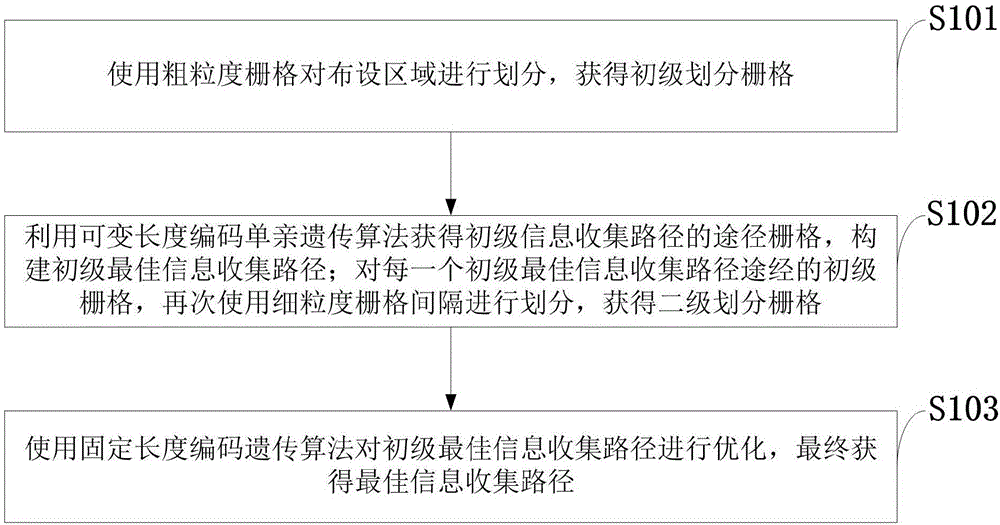 基于二次柵格劃分的移動(dòng)sink信息收集路徑構(gòu)建方法與制造工藝