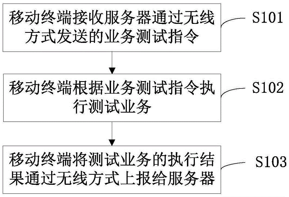 一種測(cè)試方法、移動(dòng)終端及服務(wù)器與制造工藝