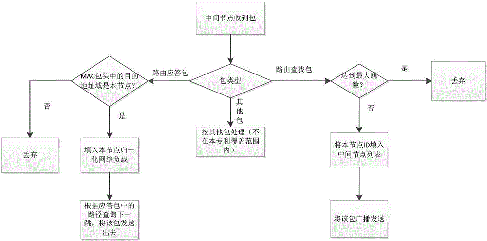 一种基于分布式网络负载感知的路由方法与制造工艺