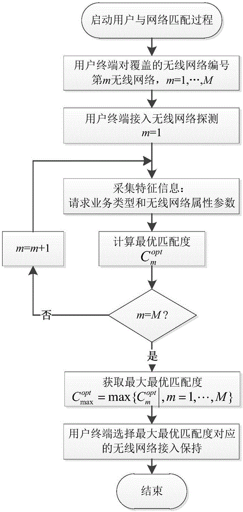 一種多無線網(wǎng)絡(luò)共存場(chǎng)景下的用戶與網(wǎng)絡(luò)匹配方法與制造工藝