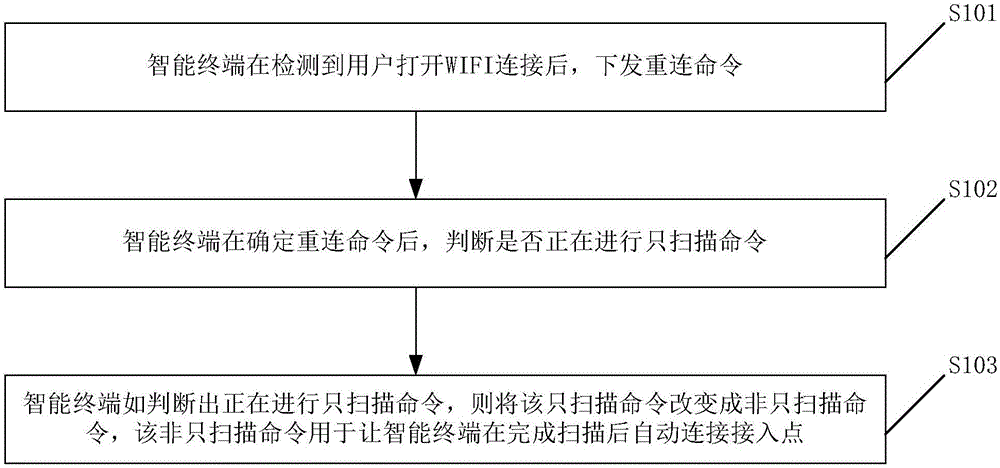 一種無(wú)線保真的快速連接方法及裝置與制造工藝