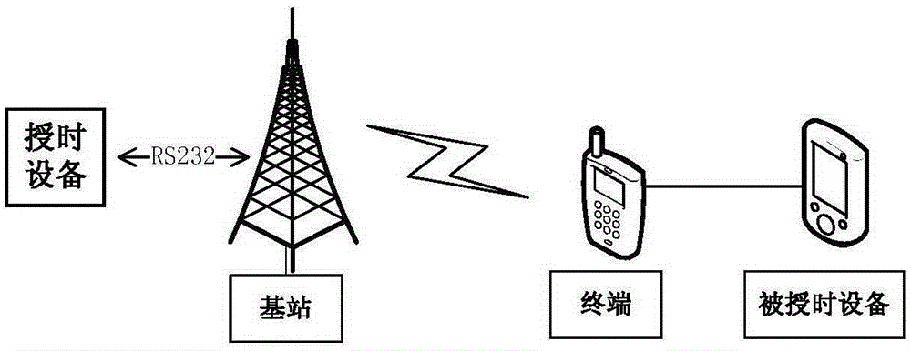 无线授时方法和系统、终端与制造工艺