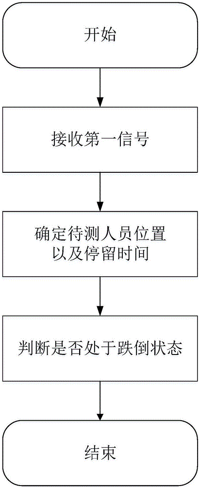 用于人員位置定位的方法、裝置和系統(tǒng)與制造工藝