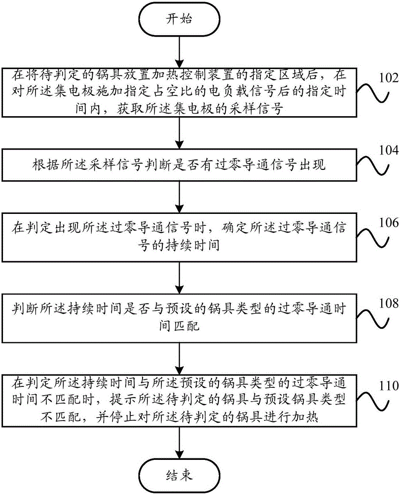 電磁加熱裝置的加熱控制方法和電磁加熱裝置與制造工藝