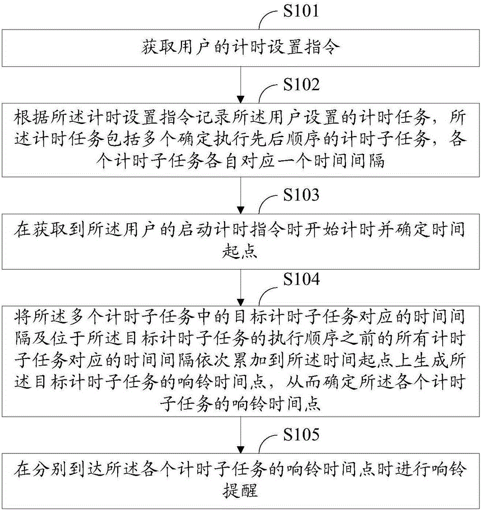 一種移動(dòng)終端時(shí)鐘多次計(jì)時(shí)的方法和移動(dòng)終端與制造工藝