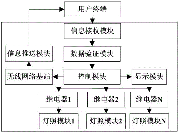 一種面向公共無線網絡的樓宇自動化燈控系統(tǒng)的制造方法與工藝