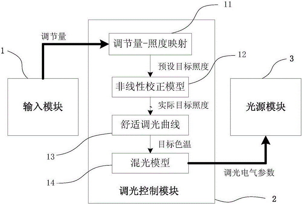 一種符合人眼舒適性的調(diào)光方法、裝置及臺(tái)燈與制造工藝