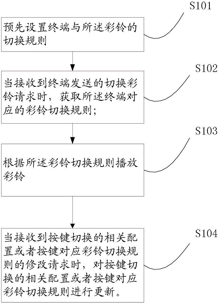 一种彩铃切换的方法及其装置与制造工艺