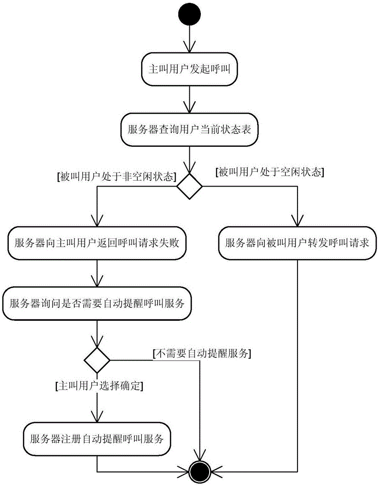 一種自動提醒呼叫功能的實(shí)現(xiàn)方法和裝置與制造工藝