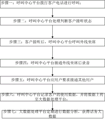 一种基于呼叫状态的转接话务方法与制造工艺