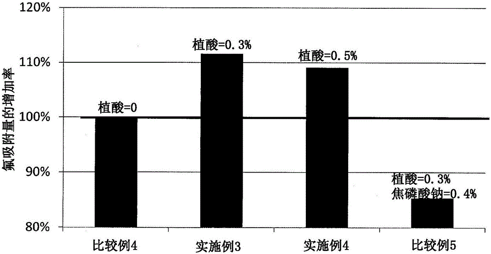 口腔用組合物的制造方法與工藝