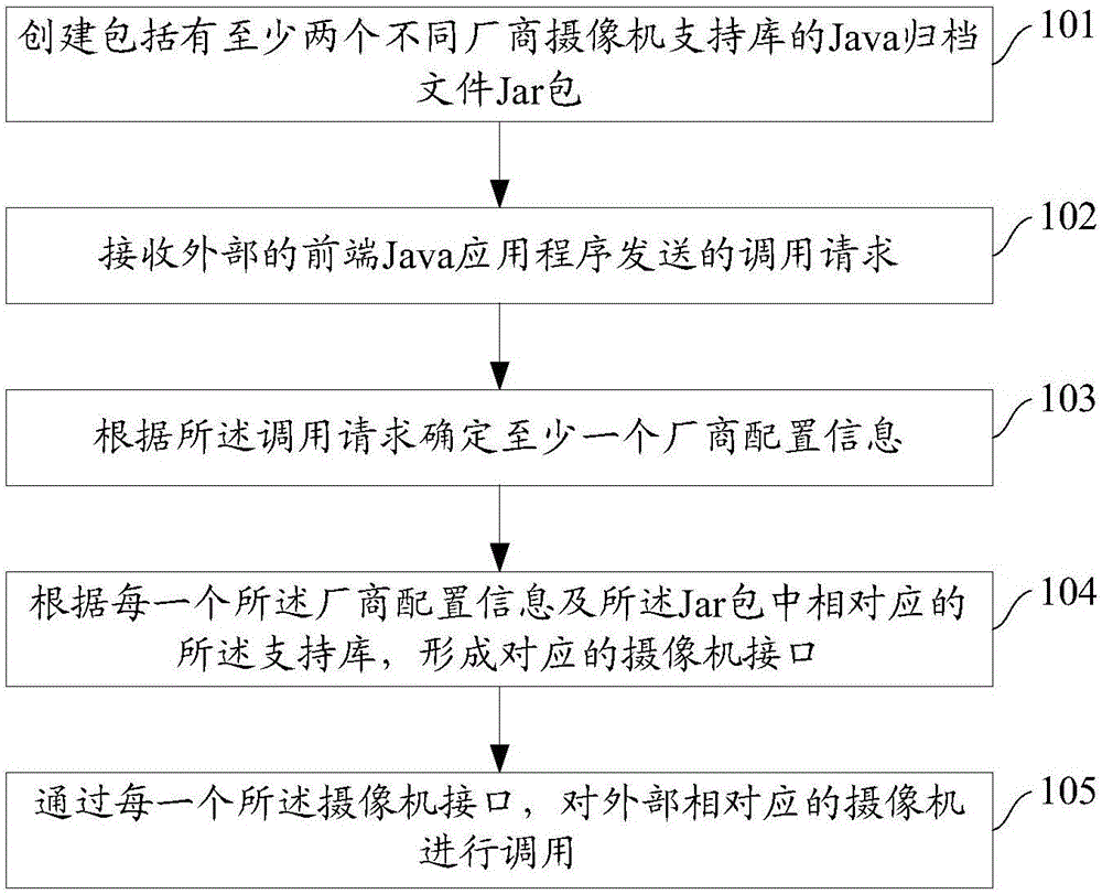 一種攝像機的調用方法、裝置及系統(tǒng)與制造工藝