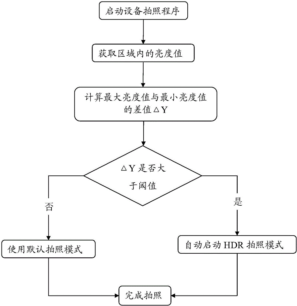 一種智能終端的拍照方法與制造工藝