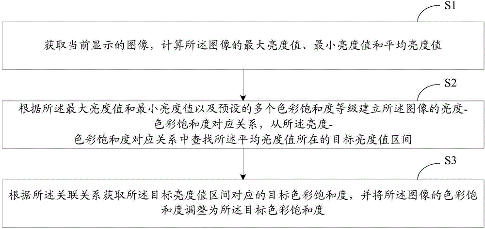 圖像色彩飽和度調(diào)整方法和系統(tǒng)與制造工藝