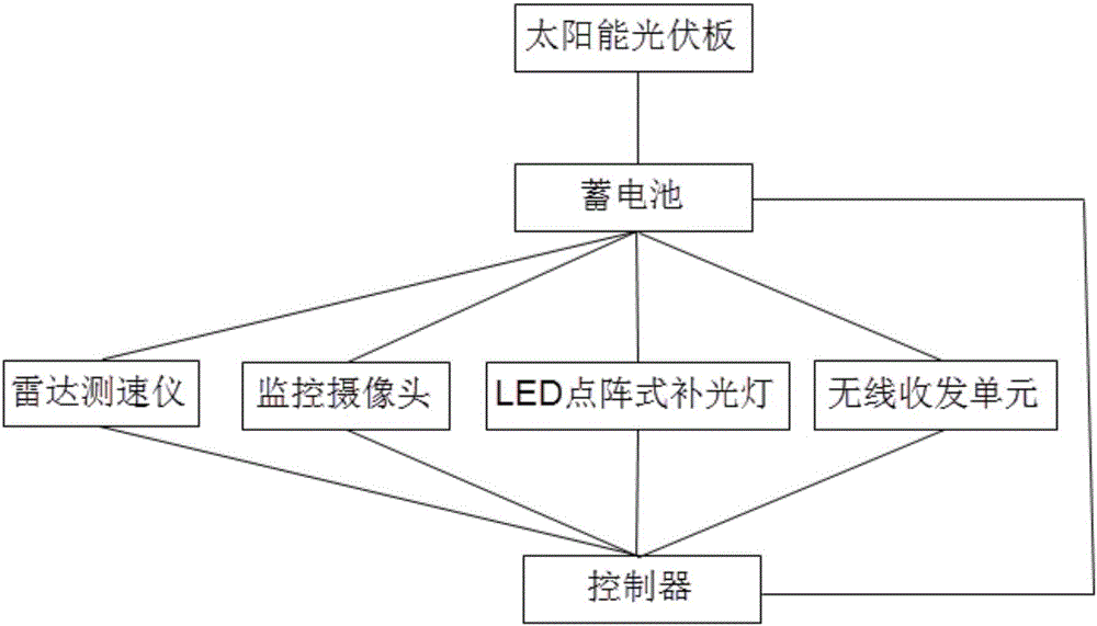 一種太陽能智能續(xù)航監(jiān)控方法及系統(tǒng)與制造工藝