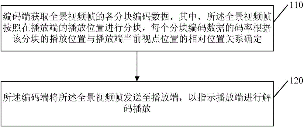 全景视频的编解码方法和装置与制造工艺
