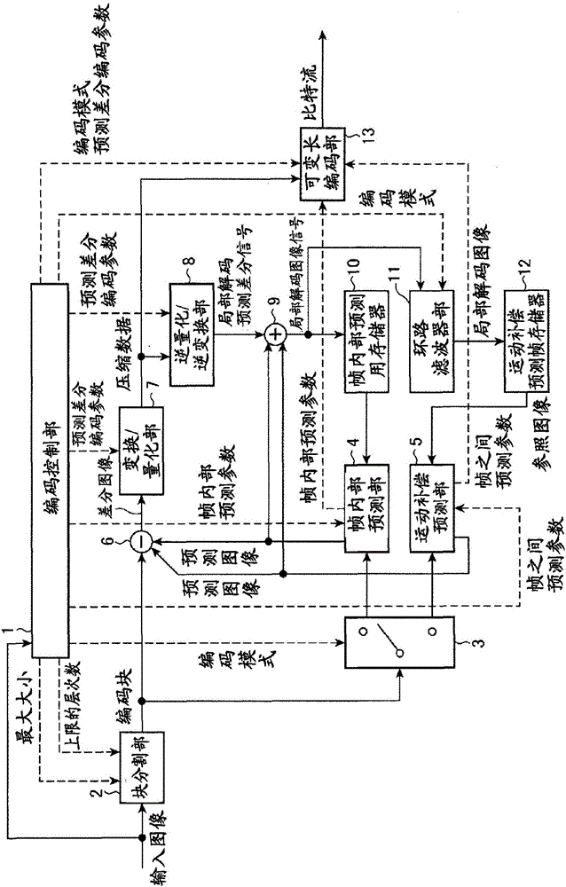 圖像編碼裝置以及圖像編碼方法與制造工藝