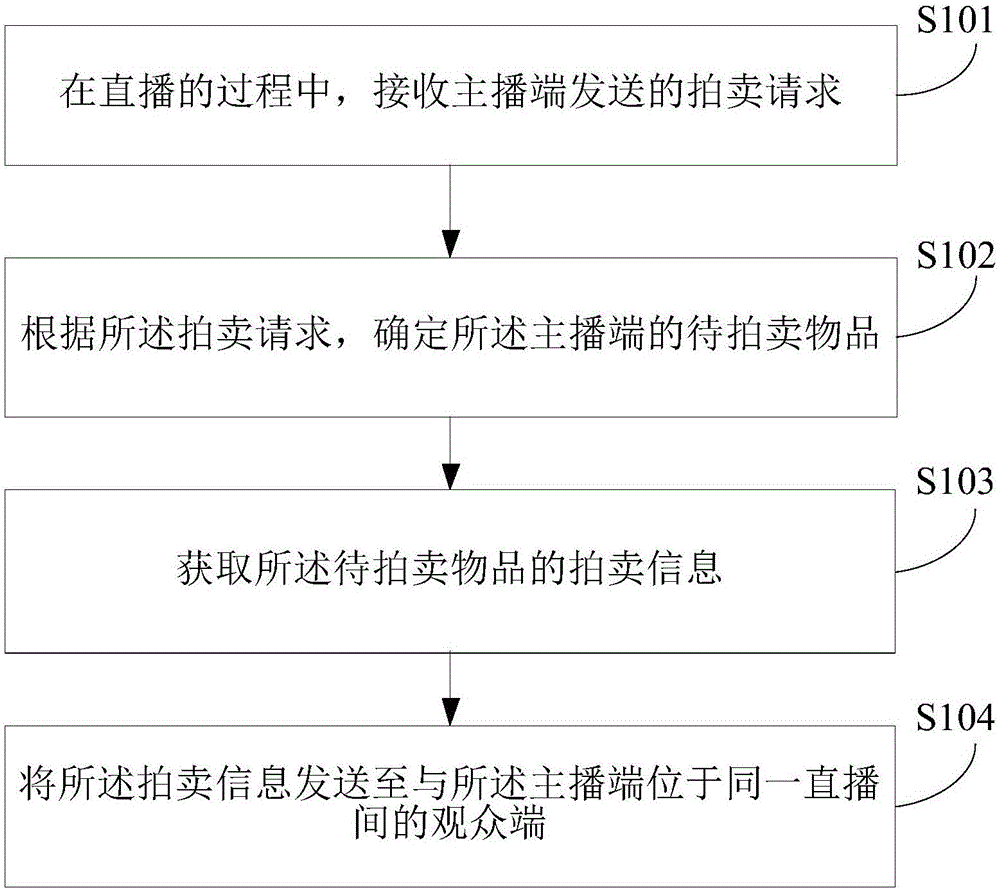 一種物品拍賣方法及裝置與制造工藝