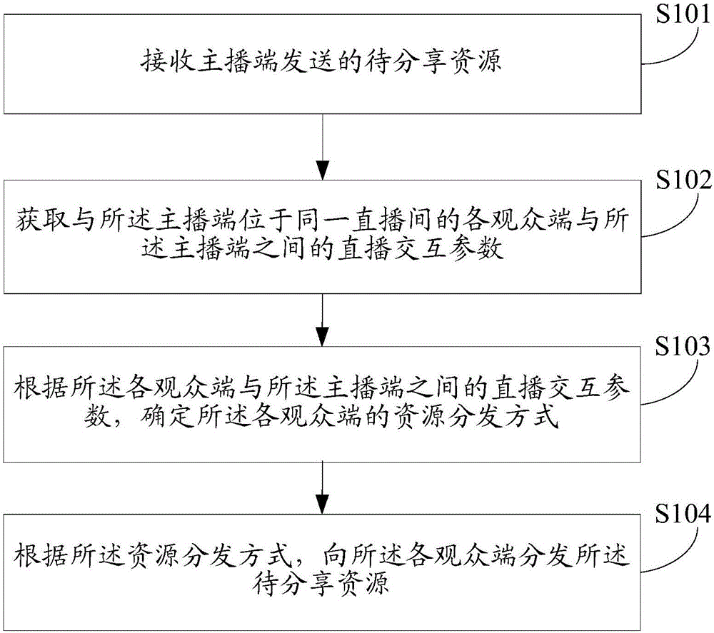 一種資源分發(fā)方法及裝置與制造工藝