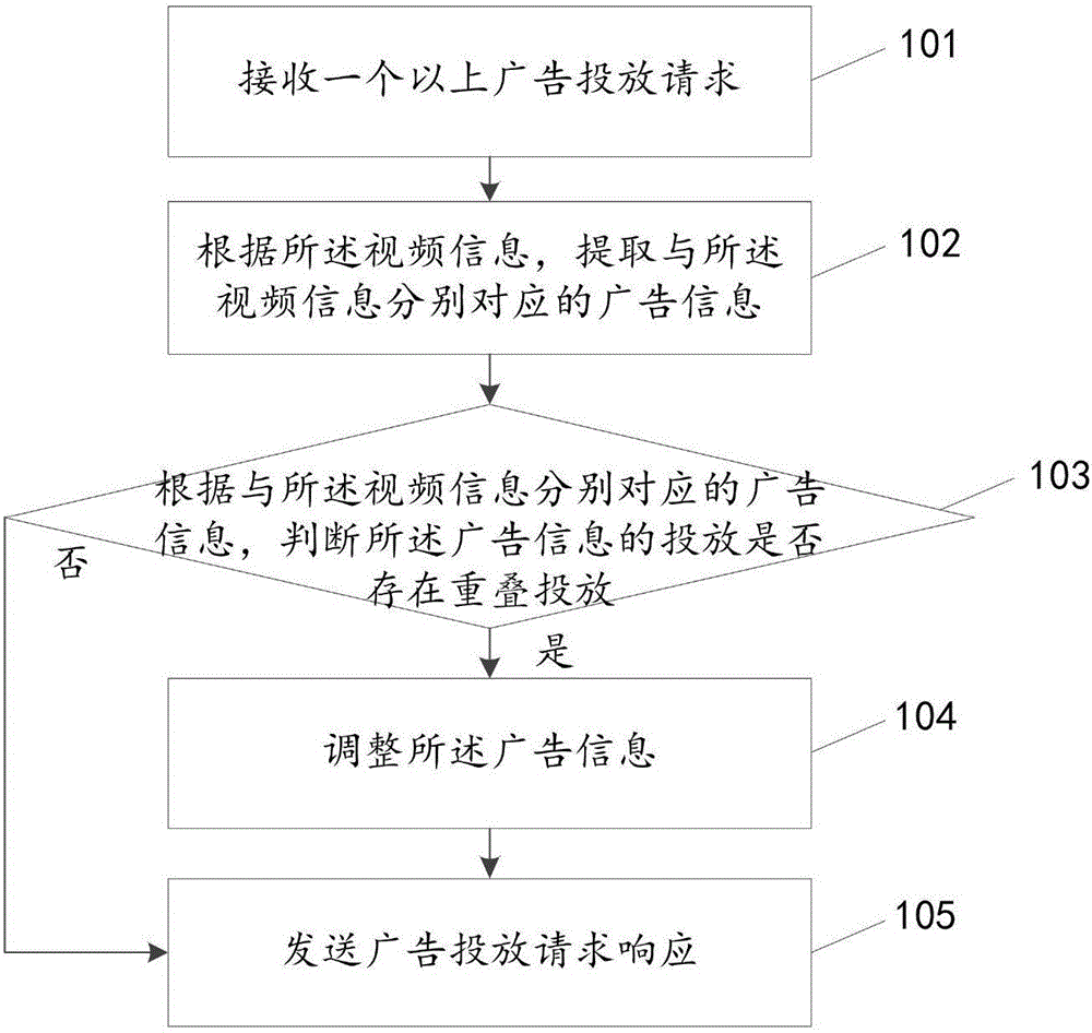 一種廣告的投放方法及裝置與制造工藝