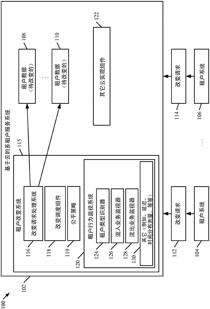 在多租户系统中处理变化的制造方法与工艺