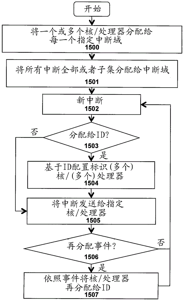 用于配置中斷的集合的裝置和方法與制造工藝