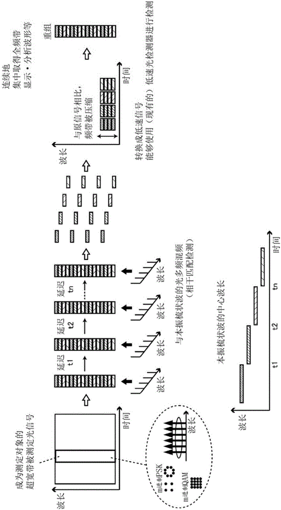 集中取得型光檢測裝置和光檢測方法與制造工藝