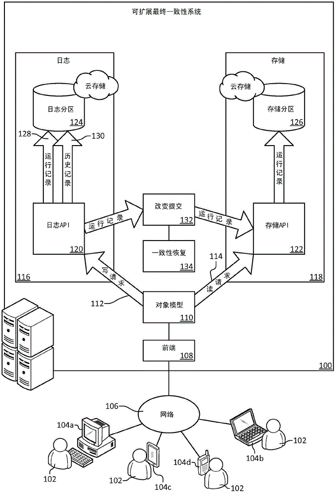 使用逻辑文档日志的可扩展最终一致性系统的制造方法与工艺