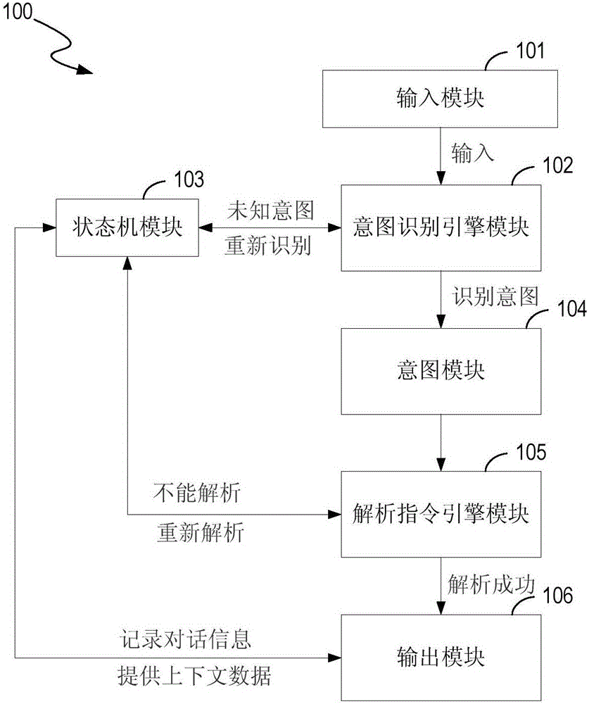 一種基于狀態(tài)機(jī)上下文敏感多輪對話管理系統(tǒng)及方法與制造工藝