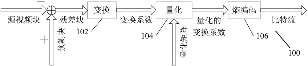 用于非均勻映射圖像/視頻編碼中不同尺寸的量化矩陣之間的量化矩陣系數(shù)的方法和裝置與制造工藝