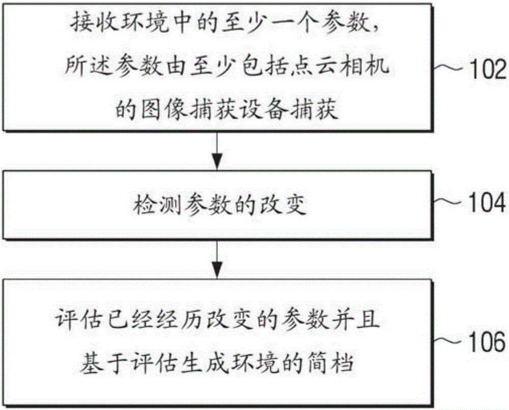 用于環(huán)境簡(jiǎn)檔生成的方法和裝置與制造工藝