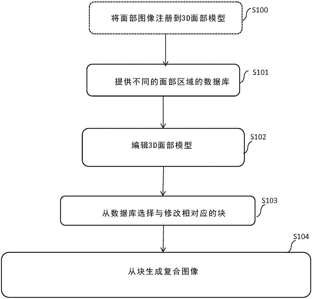 用于編輯面部圖像的方法和設(shè)備與制造工藝