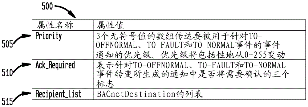 利用BACnet對(duì)象的增強(qiáng)報(bào)警的制造方法與工藝