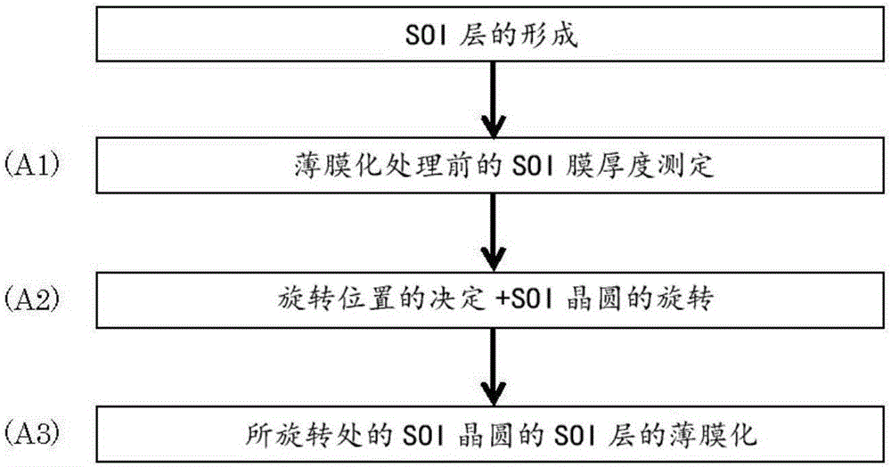 绝缘体上硅晶圆的制造方法与制造工艺