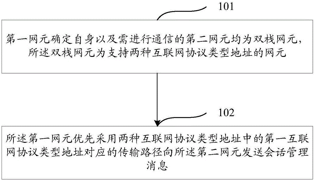 一種雙棧地址管理方法及第一網(wǎng)元與制造工藝