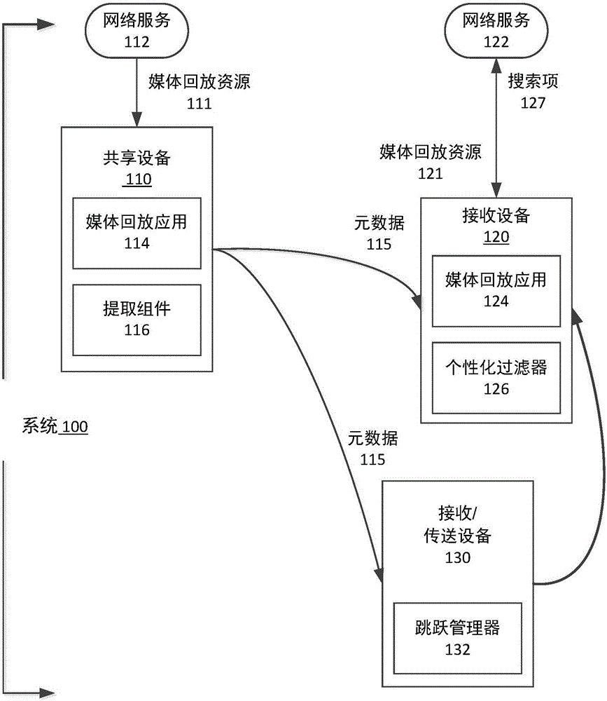 用于與對等設(shè)備交換元數(shù)據(jù)以從網(wǎng)絡服務獲得媒體回放資源的計算設(shè)備和方法與制造工藝