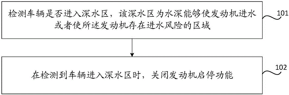 發(fā)動(dòng)機(jī)控制方法、裝置及車輛與制造工藝