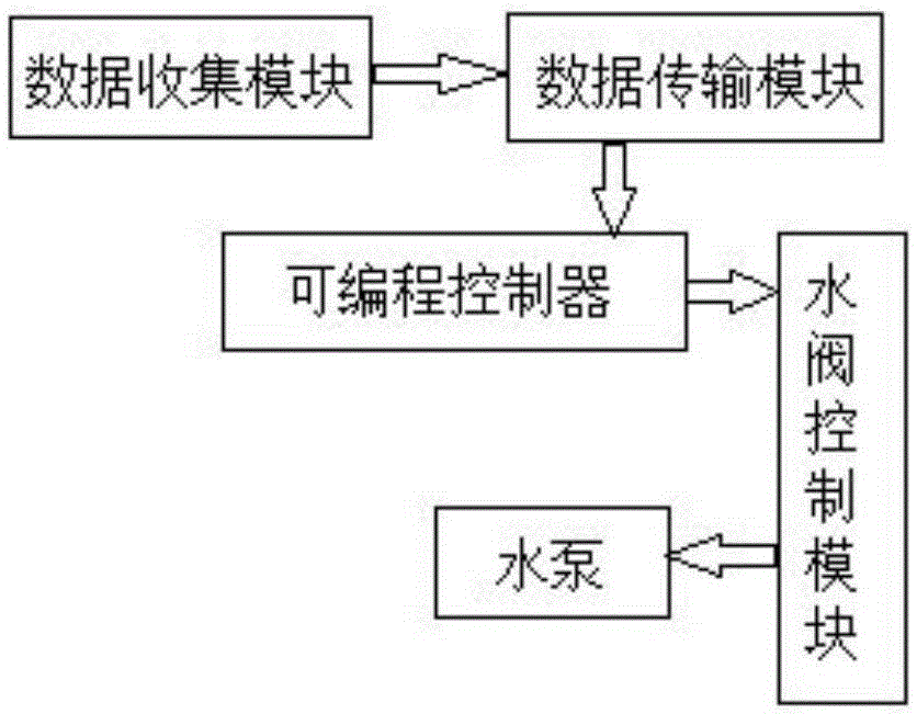 一種灌溉系統(tǒng)的制造方法與工藝