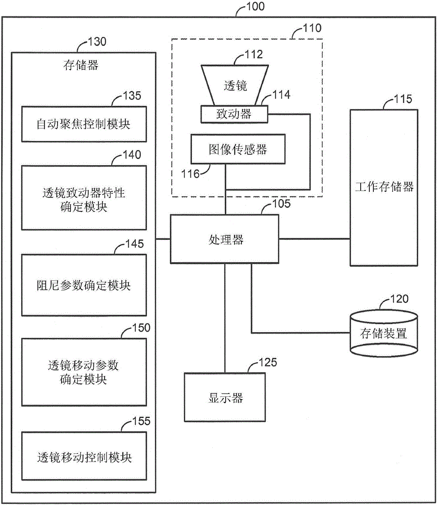 用于阻尼透鏡振鈴的系統(tǒng)和方法與制造工藝