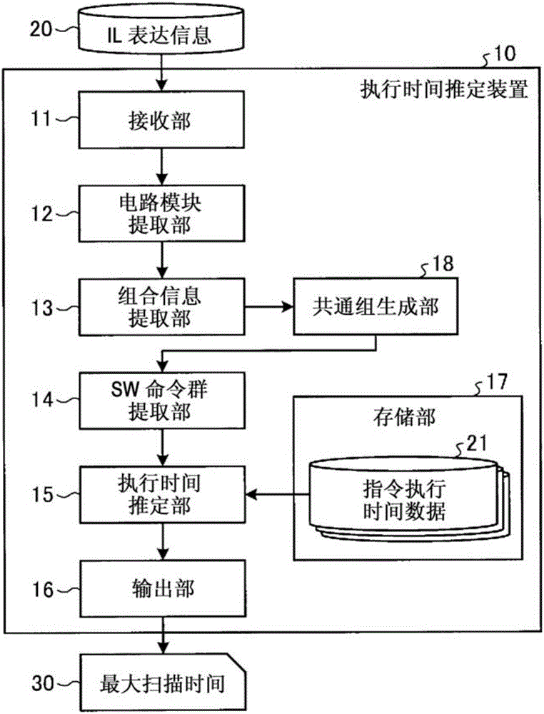 执行时间推定程序以及执行时间推定装置的制造方法