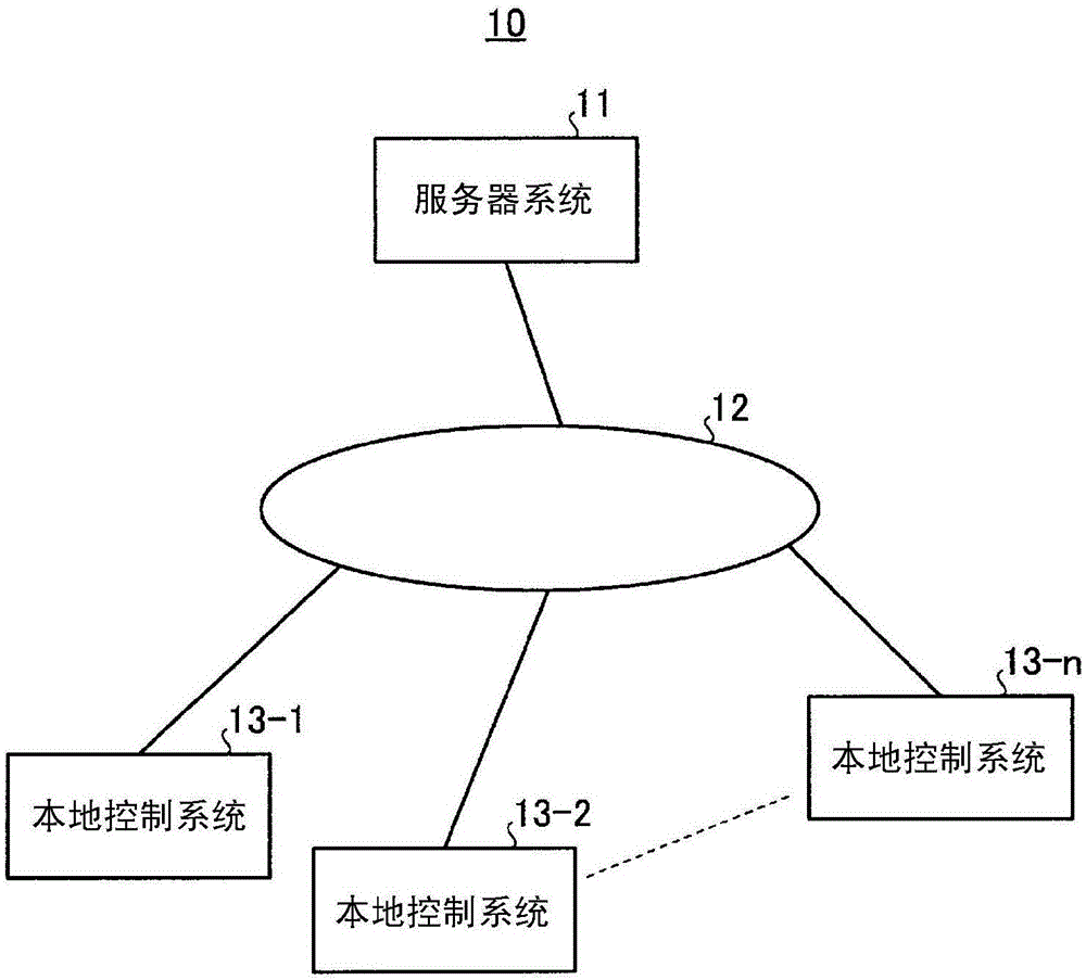 分散控制系統(tǒng)、控制裝置、控制方法以及程序與制造工藝