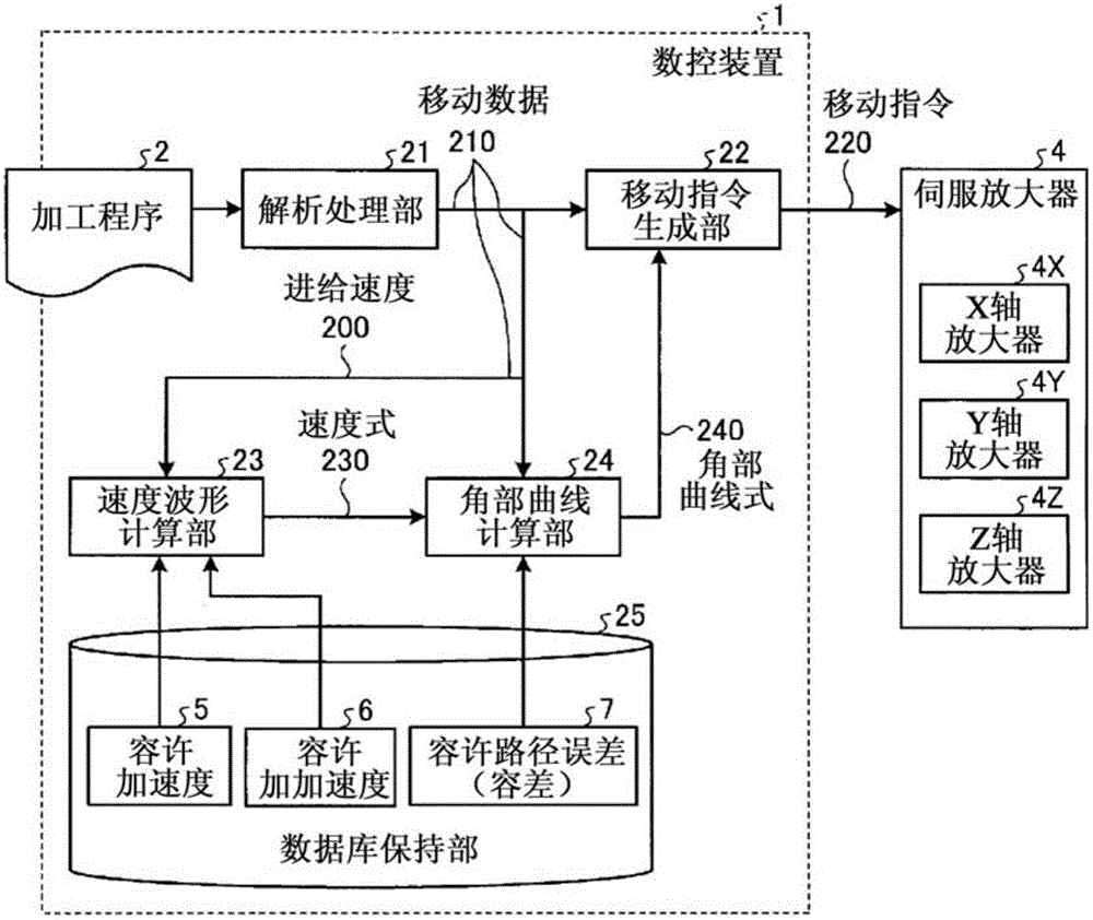 數(shù)控裝置的制造方法