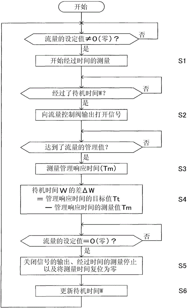 对流体的流量进行控制的方法、执行该方法的质量流量控制装置以及使用该质量流量控制装置的质量流量控制系统与制造工艺