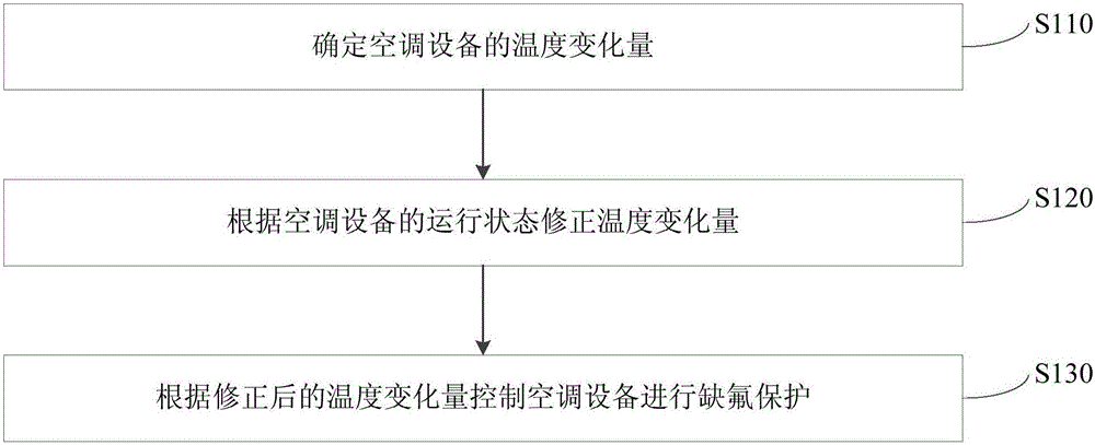 一種缺氟保護(hù)方法、裝置和空調(diào)與制造工藝