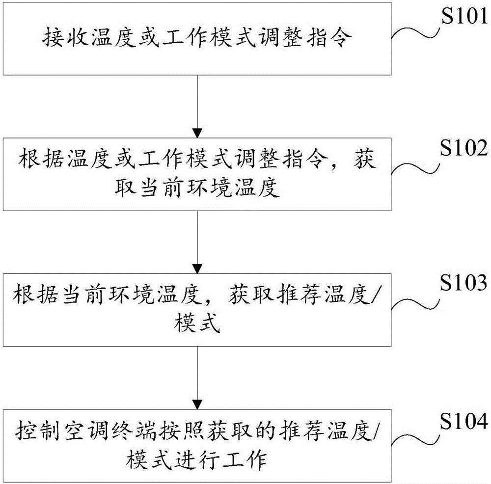 一種調(diào)整溫度的方法及裝置與制造工藝