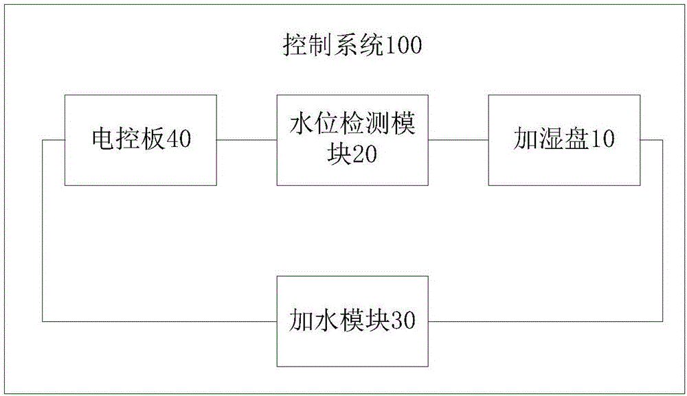 空氣凈化器及其加濕盤水位控制系統(tǒng)、方法與制造工藝